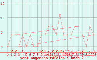 Courbe de la force du vent pour Aflenz