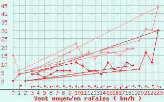 Courbe de la force du vent pour Toulouse-Francazal (31)