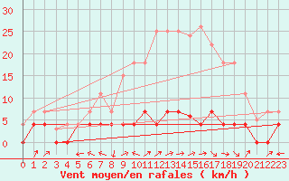 Courbe de la force du vent pour Aranda de Duero