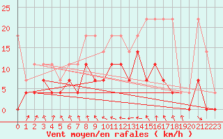 Courbe de la force du vent pour Arcen Aws
