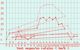 Courbe de la force du vent pour Charleville-Mzires (08)