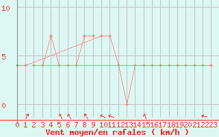 Courbe de la force du vent pour Tusimice