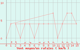 Courbe de la force du vent pour Schaerding