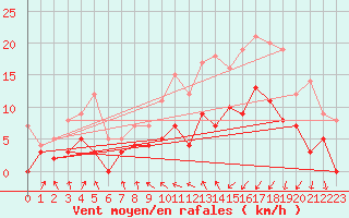 Courbe de la force du vent pour Angers-Marc (49)
