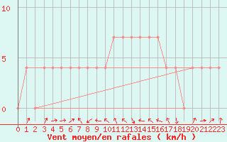 Courbe de la force du vent pour Krems