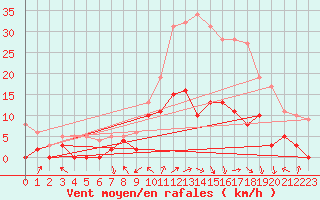 Courbe de la force du vent pour Cron-d