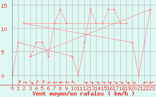 Courbe de la force du vent pour Galzig