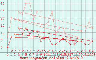 Courbe de la force du vent pour Monte Rosa