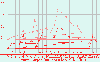 Courbe de la force du vent pour Bordeaux (33)