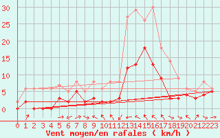 Courbe de la force du vent pour Le Luc - Cannet des Maures (83)