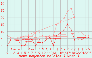 Courbe de la force du vent pour Caen (14)