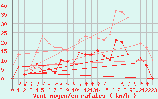 Courbe de la force du vent pour Lyon - Bron (69)