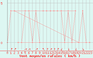 Courbe de la force du vent pour Dellach Im Drautal
