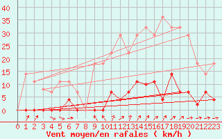 Courbe de la force du vent pour Madrid / Retiro (Esp)
