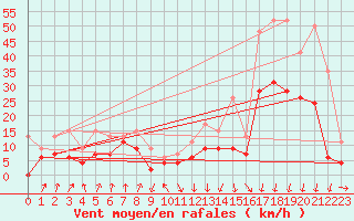 Courbe de la force du vent pour Calvi (2B)