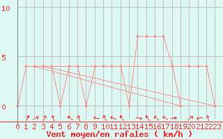 Courbe de la force du vent pour Lienz