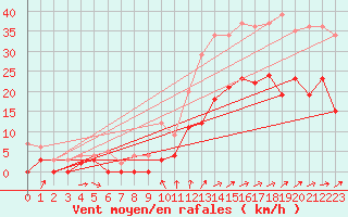 Courbe de la force du vent pour Cognac (16)