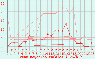 Courbe de la force du vent pour Stabio