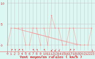 Courbe de la force du vent pour Rauris