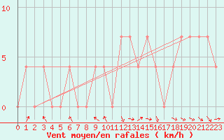 Courbe de la force du vent pour Pozega Uzicka