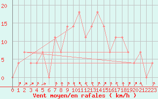 Courbe de la force du vent pour Reutte