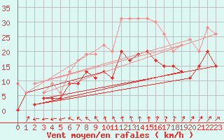 Courbe de la force du vent pour Evreux (27)