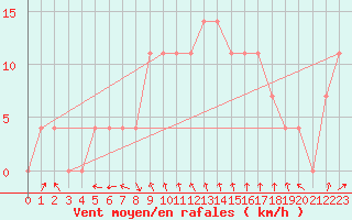 Courbe de la force du vent pour Taivalkoski Paloasema