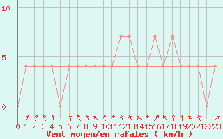 Courbe de la force du vent pour Litschau
