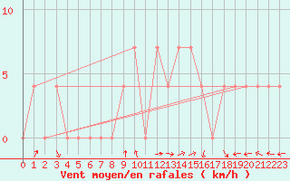 Courbe de la force du vent pour Warth