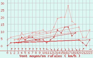 Courbe de la force du vent pour Vichy (03)