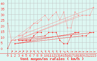 Courbe de la force du vent pour Carlsfeld
