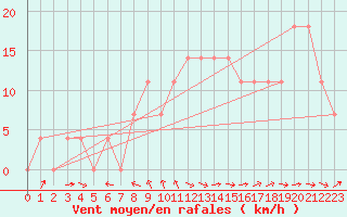 Courbe de la force du vent pour Wien / Hohe Warte