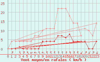 Courbe de la force du vent pour Vandells