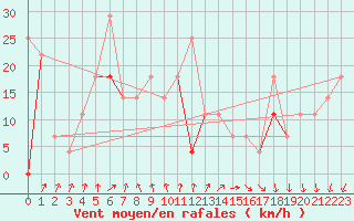 Courbe de la force du vent pour Alfjorden