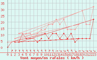 Courbe de la force du vent pour Kevo