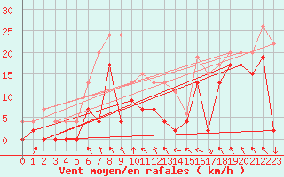 Courbe de la force du vent pour Lyon - Saint-Exupry (69)