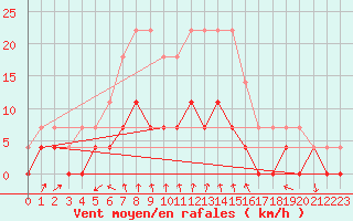 Courbe de la force du vent pour Amot
