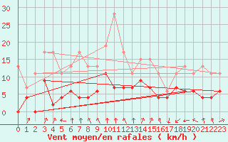 Courbe de la force du vent pour Clermont-Ferrand (63)