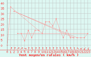 Courbe de la force du vent pour Kojovska Hola