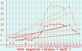 Courbe de la force du vent pour Montlimar (26)