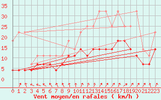 Courbe de la force du vent pour Anvers (Be)