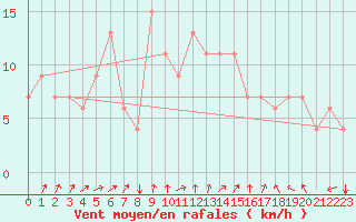 Courbe de la force du vent pour Setif