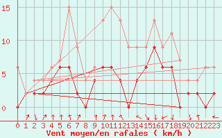Courbe de la force du vent pour Vichy (03)