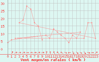 Courbe de la force du vent pour Monte Argentario