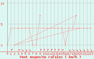 Courbe de la force du vent pour Virgen