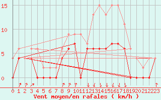 Courbe de la force du vent pour Auch (32)