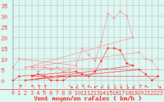 Courbe de la force du vent pour Bagnres-de-Luchon (31)