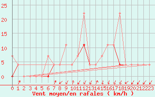 Courbe de la force du vent pour Kristiansand / Kjevik