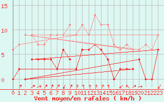 Courbe de la force du vent pour Embrun (05)