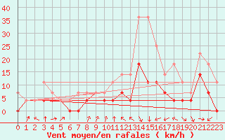 Courbe de la force du vent pour Colmar (68)